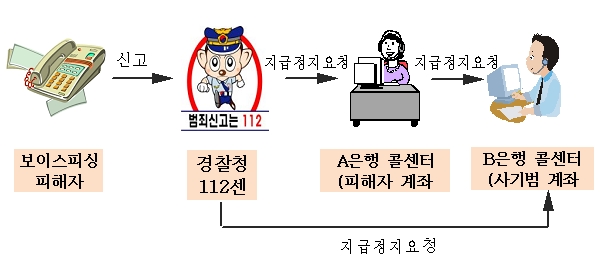 보이스피싱 피해금 지급정지 요청 흐름도